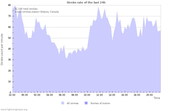 Graphs: Stroke rate