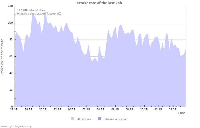 Graphs: Stroke rate