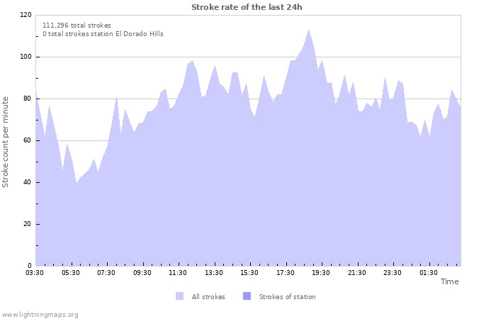 Graphs: Stroke rate