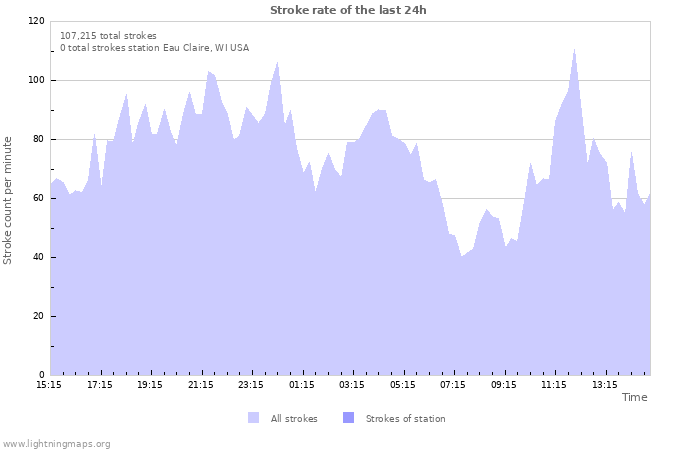 Graphs: Stroke rate