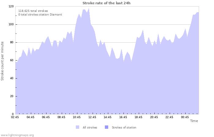 Graphs: Stroke rate