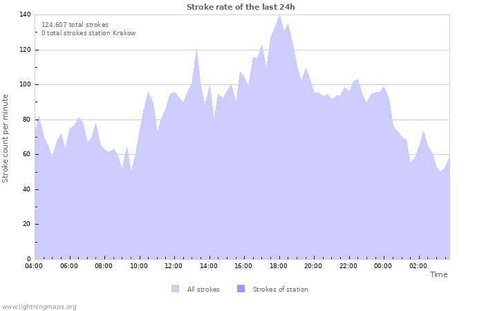 Graphs: Stroke rate