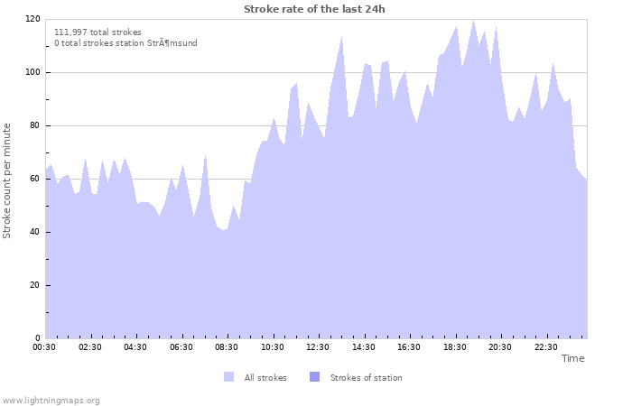 Graphs: Stroke rate