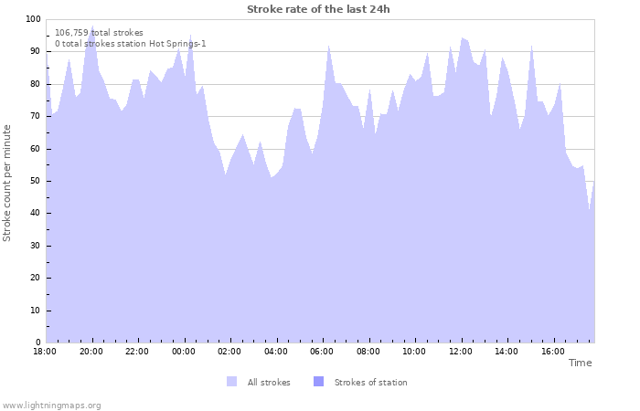 Graphs: Stroke rate