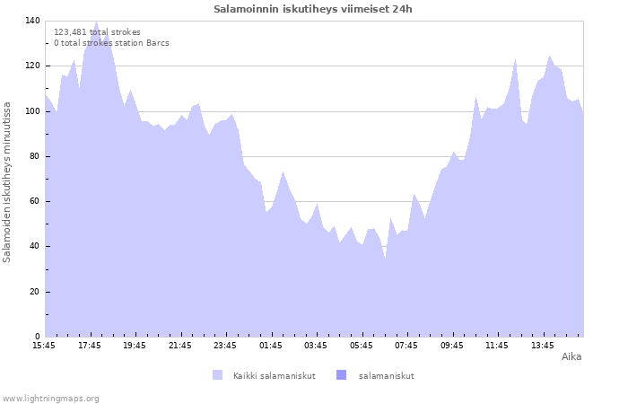 Graafit: Salamoinnin iskutiheys