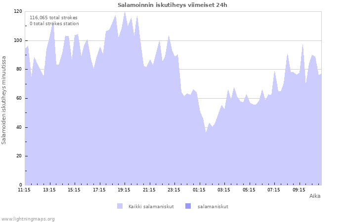 Graafit: Salamoinnin iskutiheys