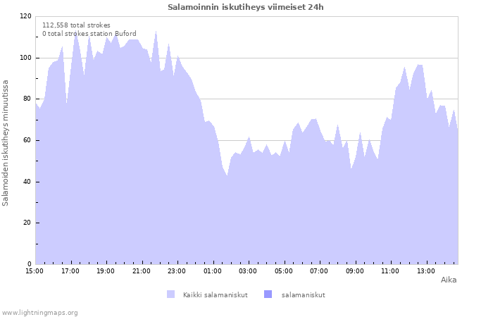 Graafit: Salamoinnin iskutiheys