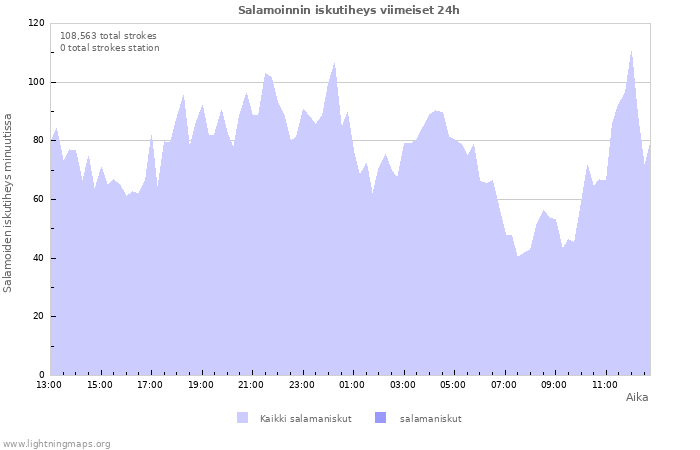 Graafit: Salamoinnin iskutiheys