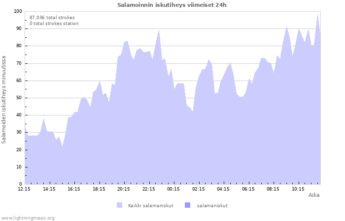 Graafit: Salamoinnin iskutiheys