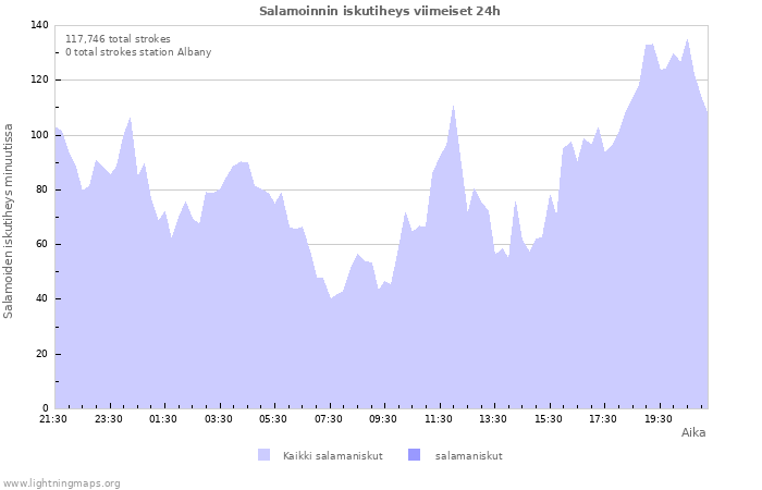 Graafit: Salamoinnin iskutiheys