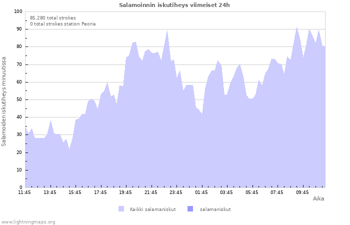 Graafit: Salamoinnin iskutiheys