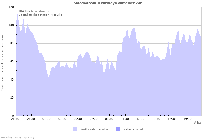 Graafit: Salamoinnin iskutiheys