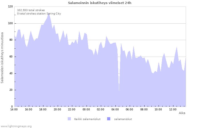 Graafit: Salamoinnin iskutiheys