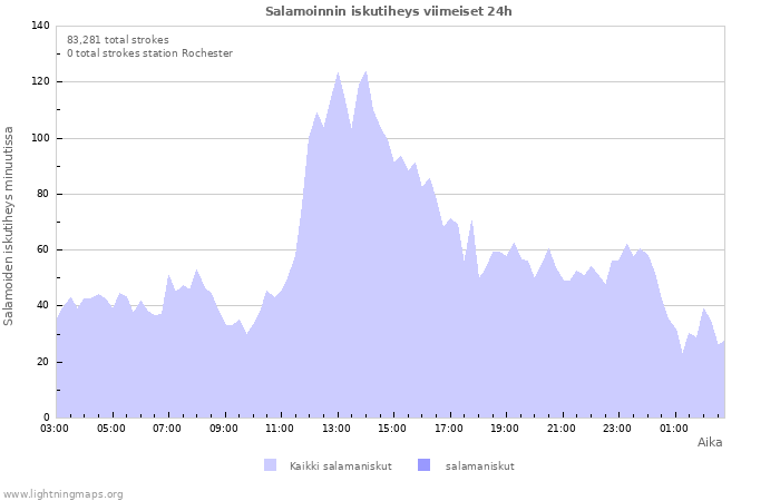 Graafit: Salamoinnin iskutiheys