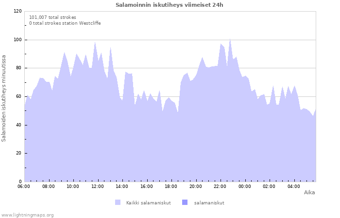 Graafit: Salamoinnin iskutiheys