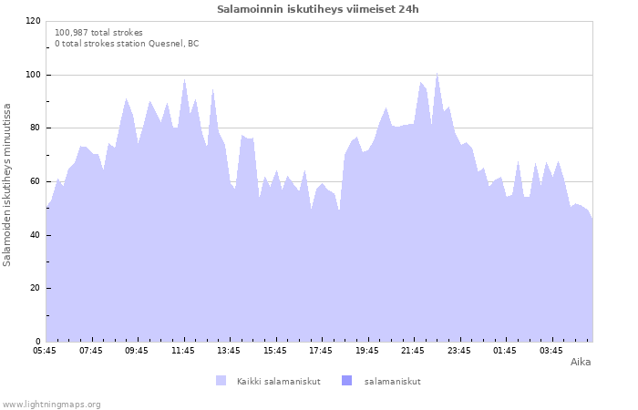 Graafit: Salamoinnin iskutiheys