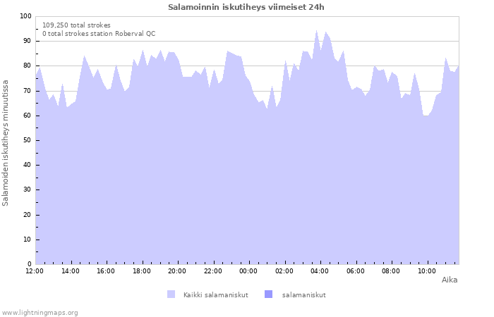 Graafit: Salamoinnin iskutiheys