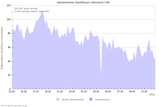 Graafit: Salamoinnin iskutiheys