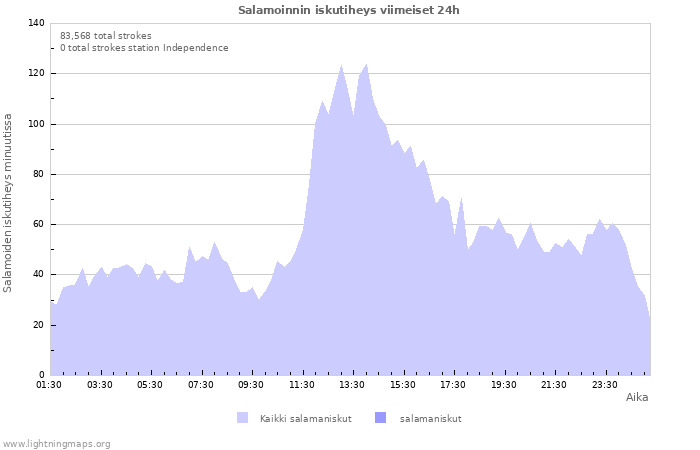 Graafit: Salamoinnin iskutiheys