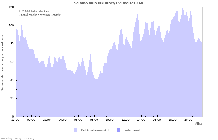 Graafit: Salamoinnin iskutiheys