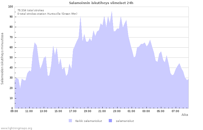 Graafit: Salamoinnin iskutiheys