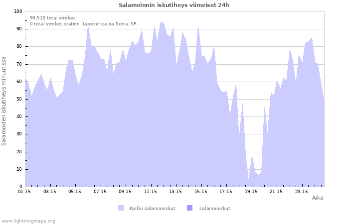 Graafit: Salamoinnin iskutiheys