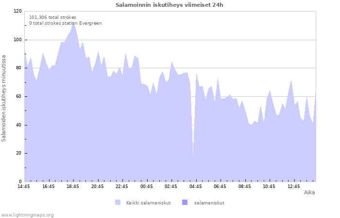 Graafit: Salamoinnin iskutiheys