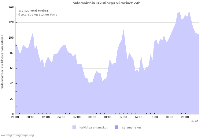 Graafit: Salamoinnin iskutiheys