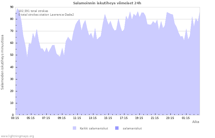 Graafit: Salamoinnin iskutiheys