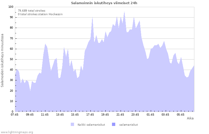 Graafit: Salamoinnin iskutiheys