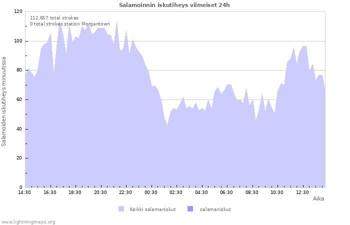 Graafit: Salamoinnin iskutiheys