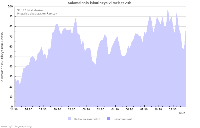 Graafit: Salamoinnin iskutiheys