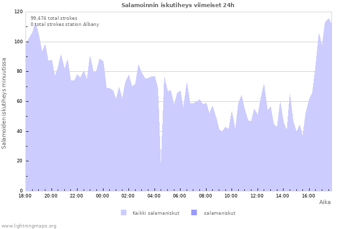 Graafit: Salamoinnin iskutiheys