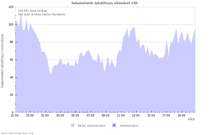 Graafit: Salamoinnin iskutiheys