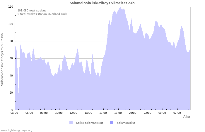 Graafit: Salamoinnin iskutiheys