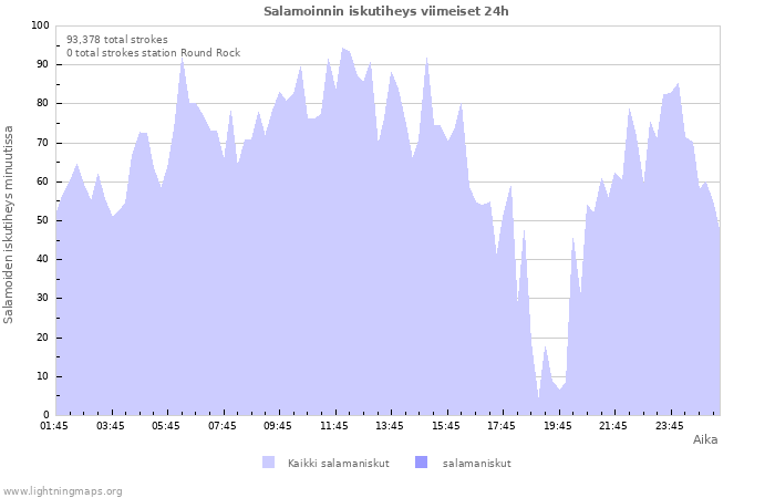 Graafit: Salamoinnin iskutiheys