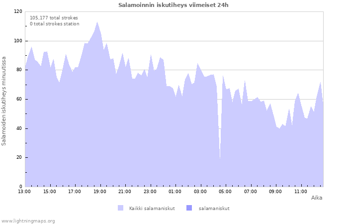 Graafit: Salamoinnin iskutiheys