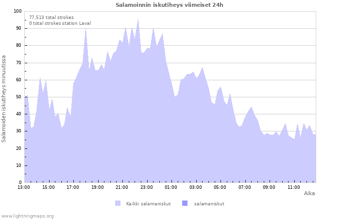 Graafit: Salamoinnin iskutiheys