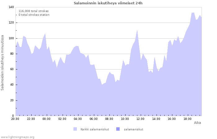 Graafit: Salamoinnin iskutiheys