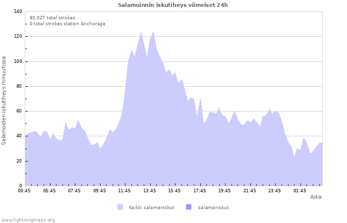 Graafit: Salamoinnin iskutiheys