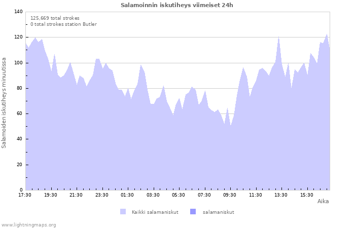 Graafit: Salamoinnin iskutiheys