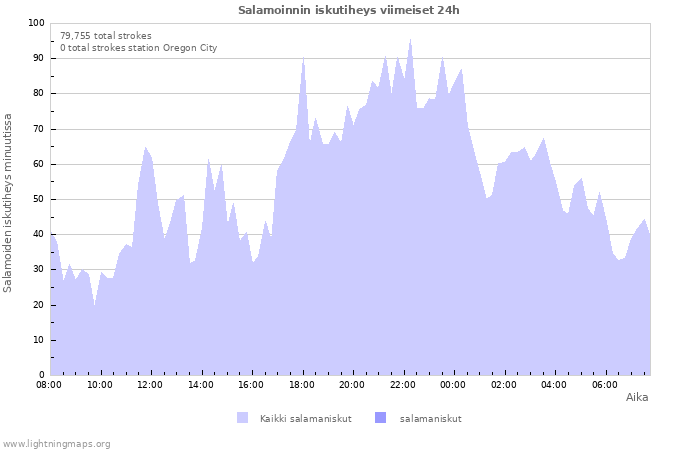 Graafit: Salamoinnin iskutiheys