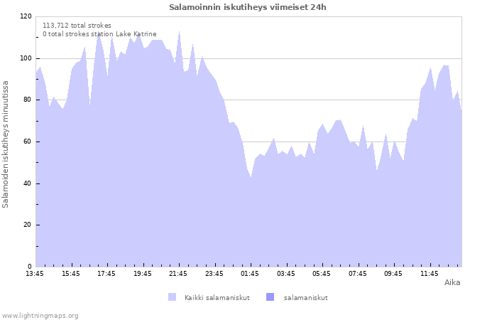 Graafit: Salamoinnin iskutiheys