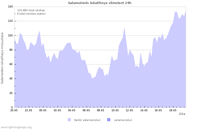 Graafit: Salamoinnin iskutiheys