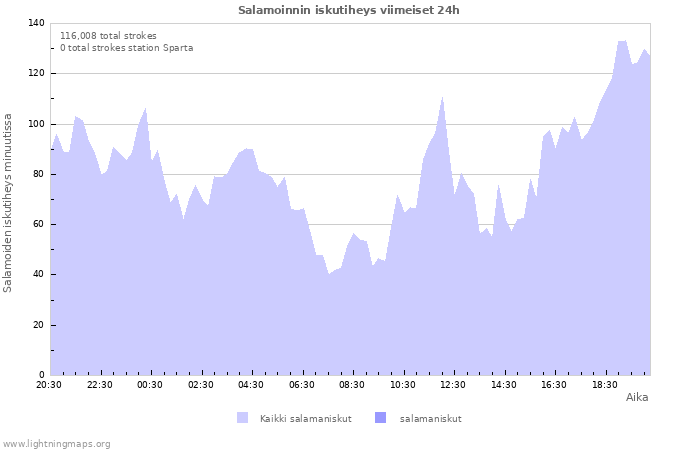 Graafit: Salamoinnin iskutiheys