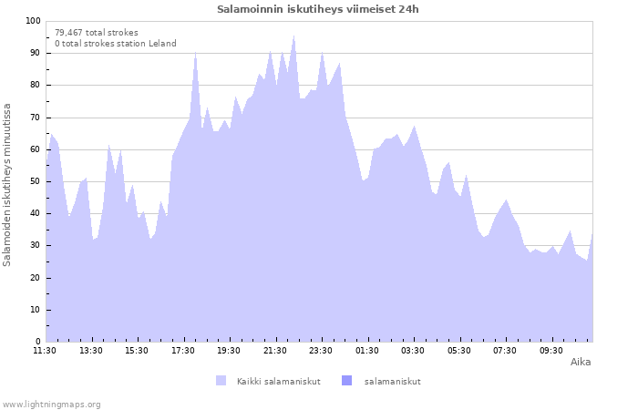 Graafit: Salamoinnin iskutiheys