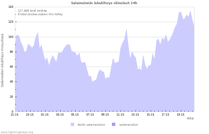 Graafit: Salamoinnin iskutiheys