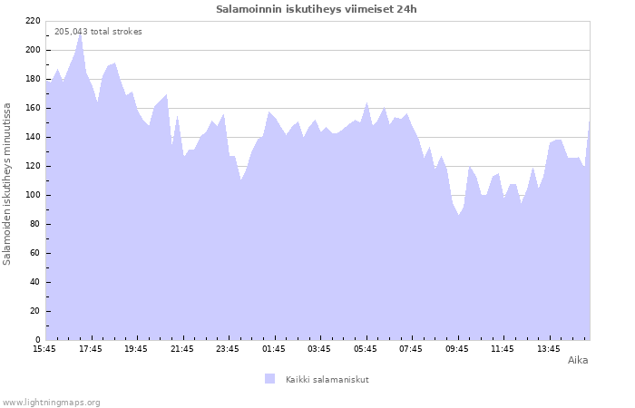 Graafit: Salamoinnin iskutiheys
