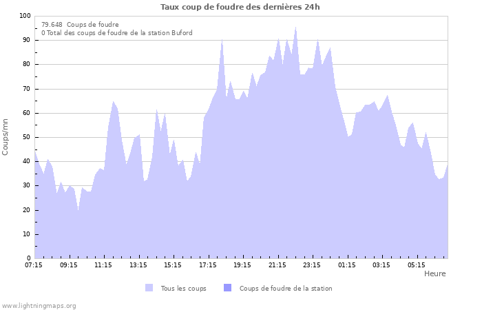 Graphes: Taux coup de foudre