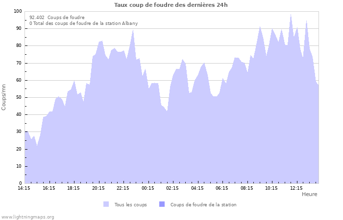 Graphes: Taux coup de foudre